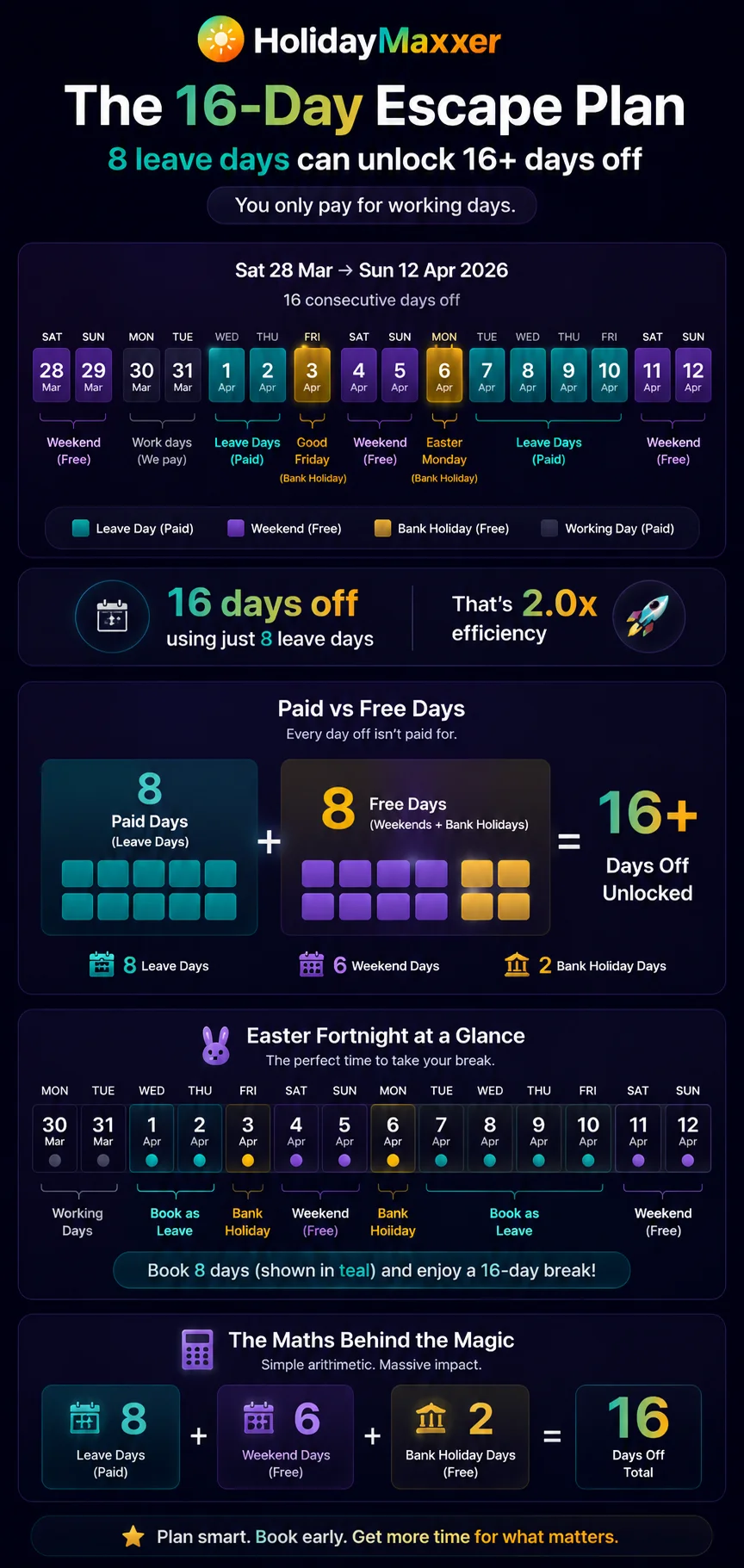 How to get 16 days off using 8 days annual leave UK 2026 infographic — Easter stretch combined with May bank holiday. Exact dates to book shown on calendar grid. Bridge day strategy explained with efficiency ratios for each leave day spent.