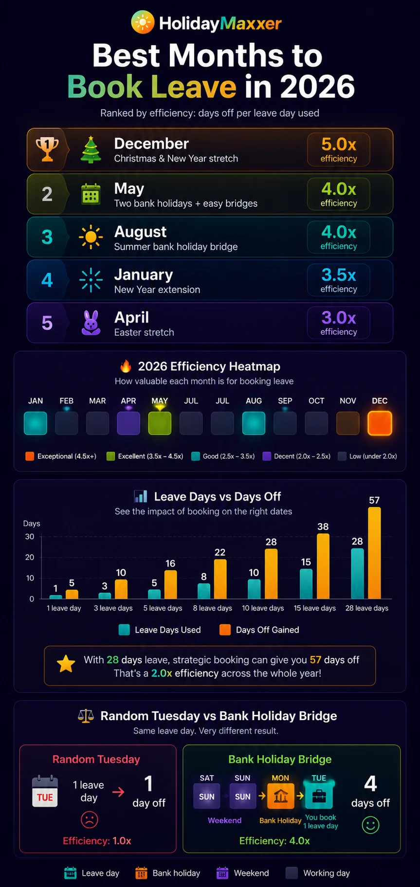 Best times to take annual leave in England and Wales 2026 — month by month efficiency chart. Christmas 5.0x efficiency, May bank holidays 4.0x, Easter 3.0x, New Year 3.5x. Ranked by leave days used versus consecutive days off produced.