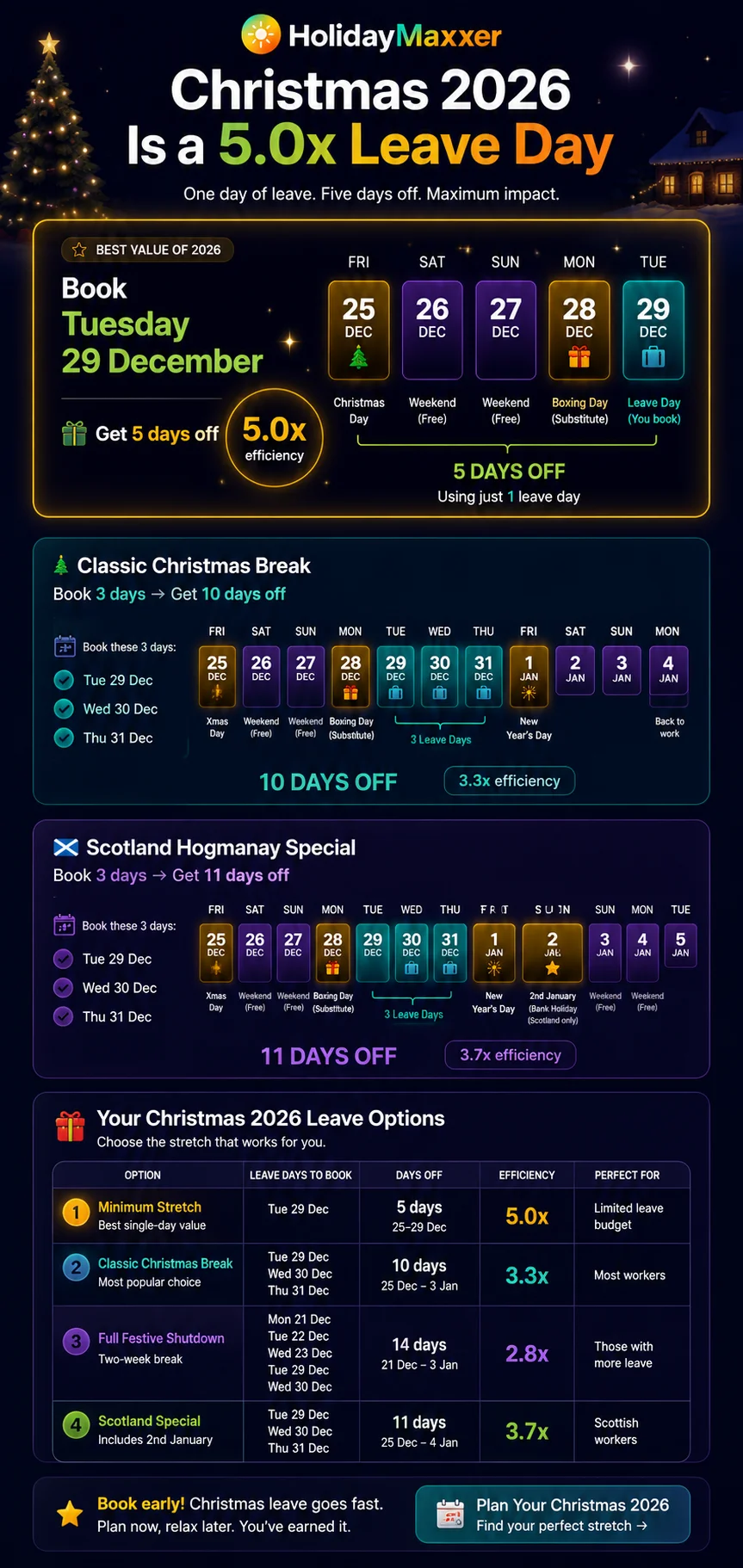 Christmas 2026 leave stretch infographic showing how to get 5 days off using 1 leave day — Christmas Day Friday 25 Dec, weekend, Boxing Day substitute Monday 28 Dec, leave day Tuesday 29 Dec. Classic Christmas break gets 10 days off using 3 leave days at 3.3x efficiency. Scotland Hogmanay Special gets 11 days off using 3 leave days at 3.7x efficiency.