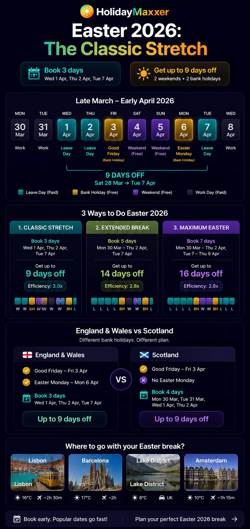 Easter 2026 leave planner infographic for UK workers — Good Friday 3 April and Easter Monday 6 April as bank holidays. Book 3 leave days (Wednesday 1 April, Thursday 2 April, Tuesday 7 April) to get 9 consecutive days off at 3.0x efficiency. Extended option: 5 leave days for 14 days off.