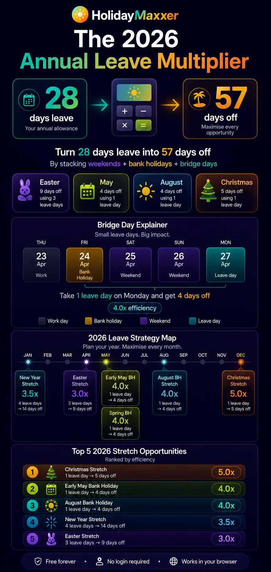 How to maximise annual leave UK 2026 infographic — bridge days strategy explained. Use bank holidays as anchor points, fill gaps with leave days. Turn 28 days annual leave into 57 days off using UK bank holidays and weekends strategically.
