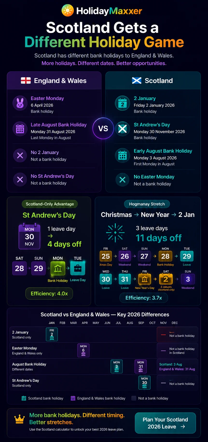 Scotland bank holidays 2026 annual leave strategy infographic — differences from England and Wales explained. Scotland observes 2 January and St Andrews Day but not Easter Monday. Christmas and New Year stretch gets 11 days off using 3 leave days at 3.7x efficiency for Scottish workers.